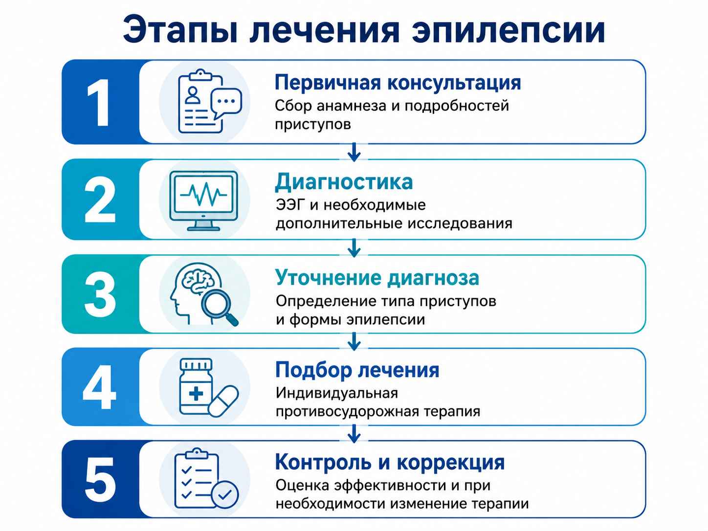 Лечение эпилепсии: инфографика